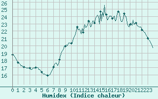 Courbe de l'humidex pour Izegem (Be)