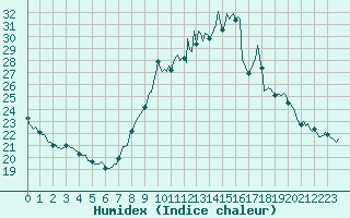 Courbe de l'humidex pour Thoiras (30)