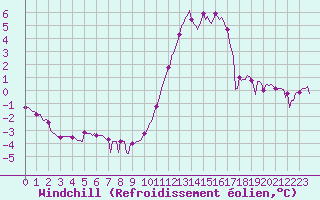 Courbe du refroidissement olien pour Mirepoix (09)