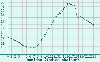 Courbe de l'humidex pour Saint-Saturnin-Ls-Avignon (84)