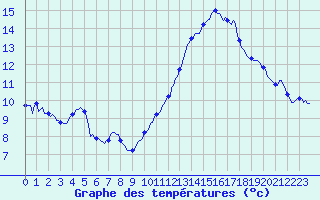 Courbe de tempratures pour Aytr-Plage (17)