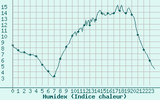 Courbe de l'humidex pour Donnemarie-Dontilly (77)