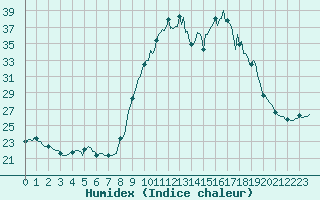 Courbe de l'humidex pour Mandailles-Saint-Julien (15)