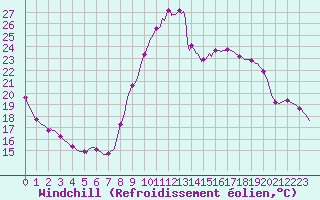 Courbe du refroidissement olien pour Quimperl (29)