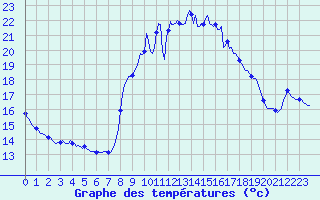 Courbe de tempratures pour Cavalaire-sur-Mer (83)