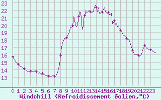 Courbe du refroidissement olien pour Cavalaire-sur-Mer (83)