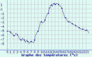 Courbe de tempratures pour Grimentz (Sw)