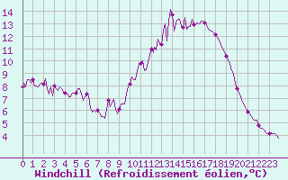 Courbe du refroidissement olien pour Saverdun (09)