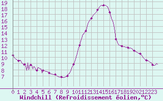 Courbe du refroidissement olien pour Sallles d