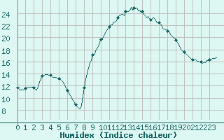 Courbe de l'humidex pour Lagarrigue (81)