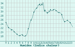 Courbe de l'humidex pour Quimperl (29)