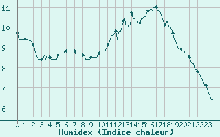 Courbe de l'humidex pour Breuillet (17)