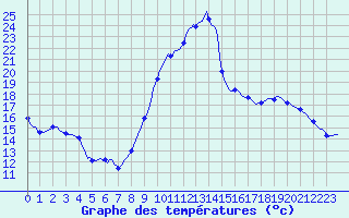 Courbe de tempratures pour Anglars St-Flix(12)