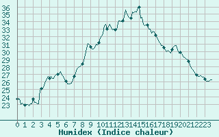 Courbe de l'humidex pour Pertuis - Le Farigoulier (84)