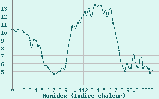 Courbe de l'humidex pour Beaumont du Ventoux (Mont Serein - Accueil) (84)
