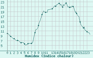 Courbe de l'humidex pour Prads-Haute-Blone (04)