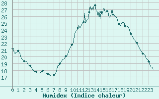 Courbe de l'humidex pour Izegem (Be)