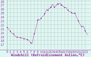 Courbe du refroidissement olien pour Anglars St-Flix(12)