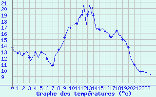 Courbe de tempratures pour Sanary-sur-Mer (83)