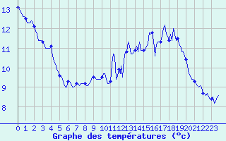 Courbe de tempratures pour Mazinghem (62)