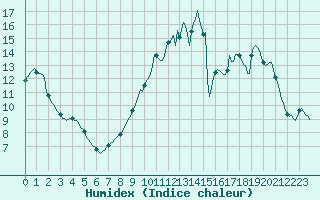 Courbe de l'humidex pour Sandillon (45)