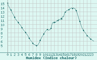 Courbe de l'humidex pour Fameck (57)