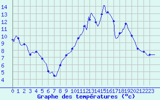 Courbe de tempratures pour Floriffoux (Be)