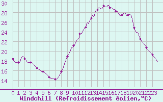 Courbe du refroidissement olien pour Besn (44)