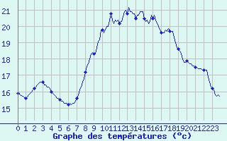 Courbe de tempratures pour Roujan (34)