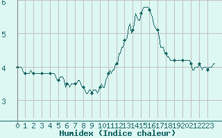 Courbe de l'humidex pour Mouilleron-le-Captif (85)