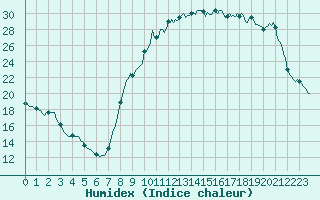 Courbe de l'humidex pour Donnemarie-Dontilly (77)