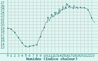 Courbe de l'humidex pour Sorcy-Bauthmont (08)