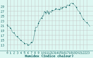 Courbe de l'humidex pour Saint-Martin-de-Londres (34)