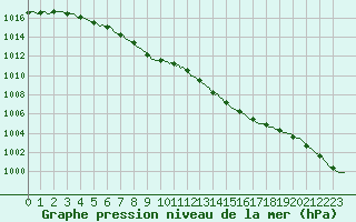 Courbe de la pression atmosphrique pour Ticheville - Le Bocage (61)