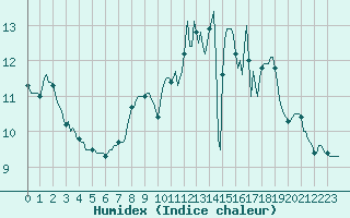 Courbe de l'humidex pour Herserange (54)