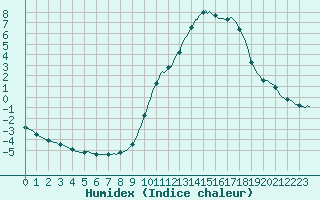 Courbe de l'humidex pour Villarzel (Sw)