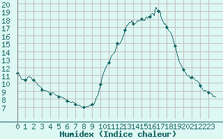 Courbe de l'humidex pour Fameck (57)