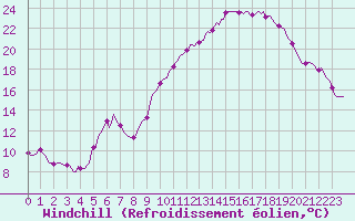 Courbe du refroidissement olien pour Aniane (34)