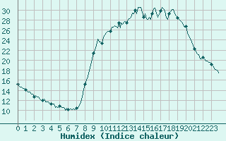 Courbe de l'humidex pour Boulc (26)