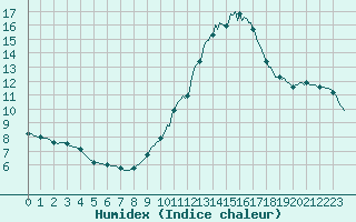 Courbe de l'humidex pour Berson (33)