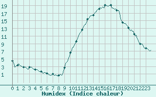 Courbe de l'humidex pour Eygliers (05)