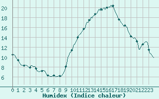 Courbe de l'humidex pour Ringendorf (67)