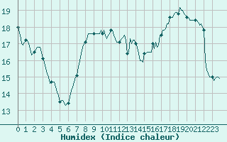 Courbe de l'humidex pour Muirancourt (60)