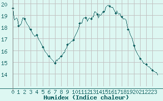 Courbe de l'humidex pour Cavalaire-sur-Mer (83)