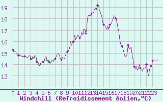 Courbe du refroidissement olien pour Anglars St-Flix(12)