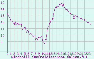 Courbe du refroidissement olien pour Paris Saint-Germain-des-Prs (75)
