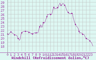Courbe du refroidissement olien pour Pertuis - Le Farigoulier (84)