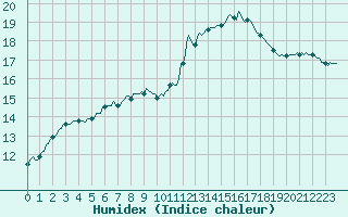 Courbe de l'humidex pour Saint-Julien-en-Quint (26)