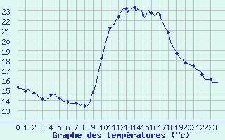 Courbe de tempratures pour Grasque (13)