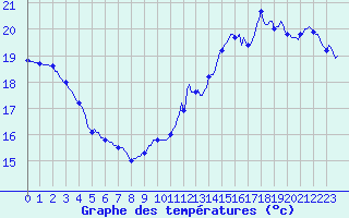 Courbe de tempratures pour Aytr-Plage (17)